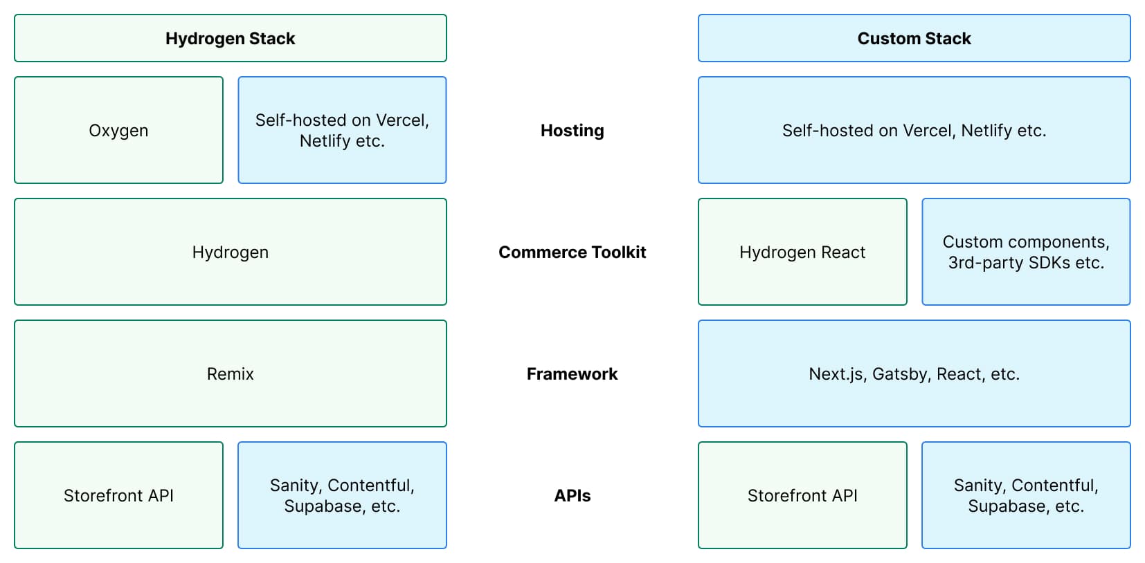 Build options