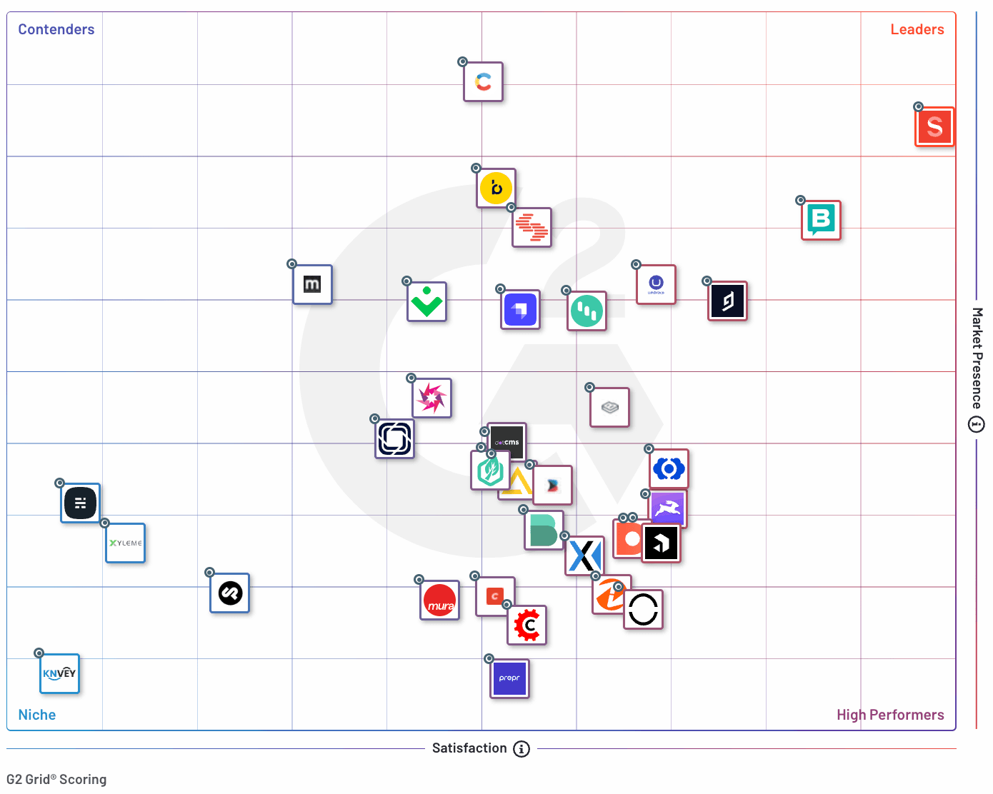 Sanity G2 Rating